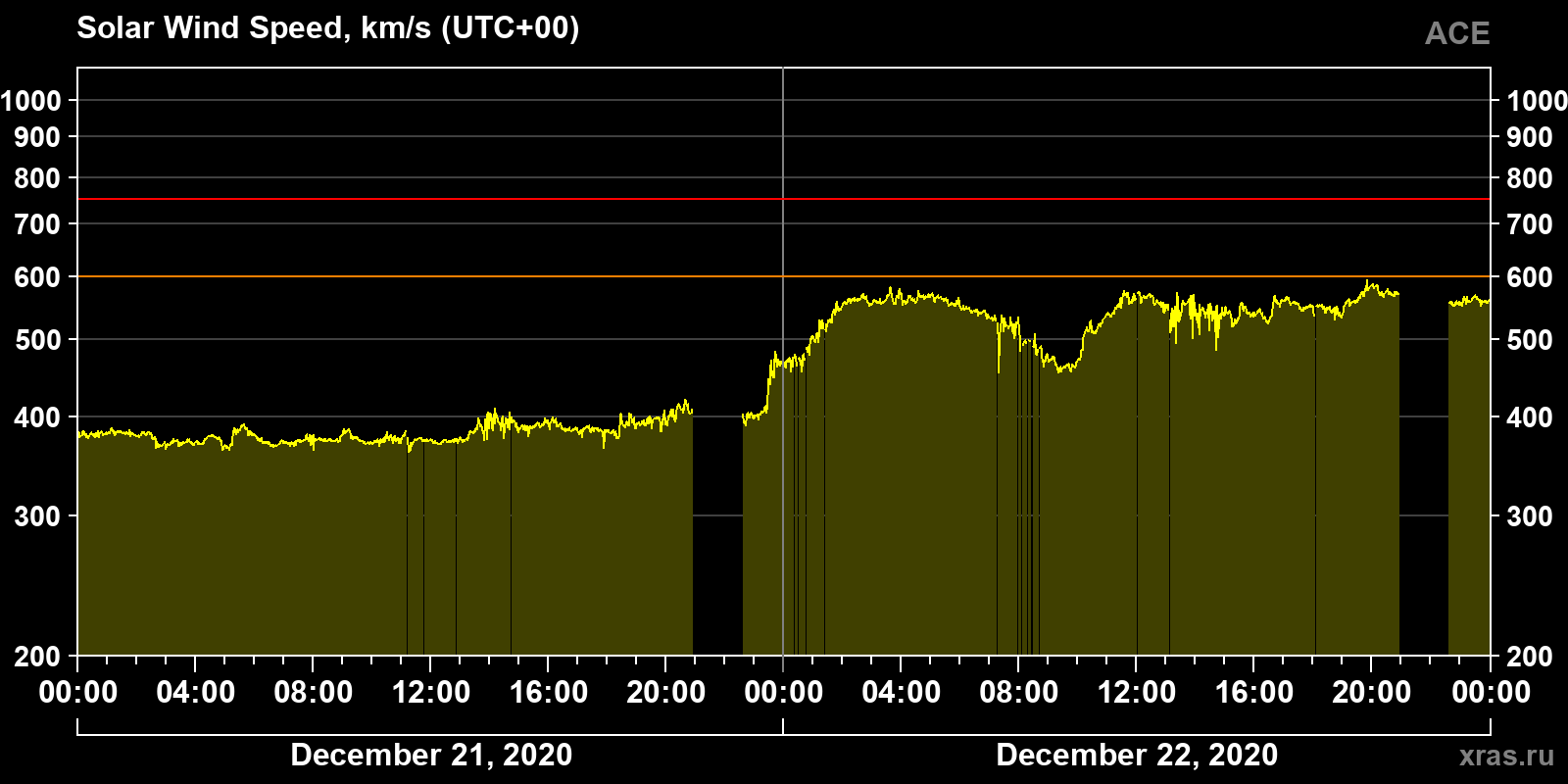 Solar wind speed