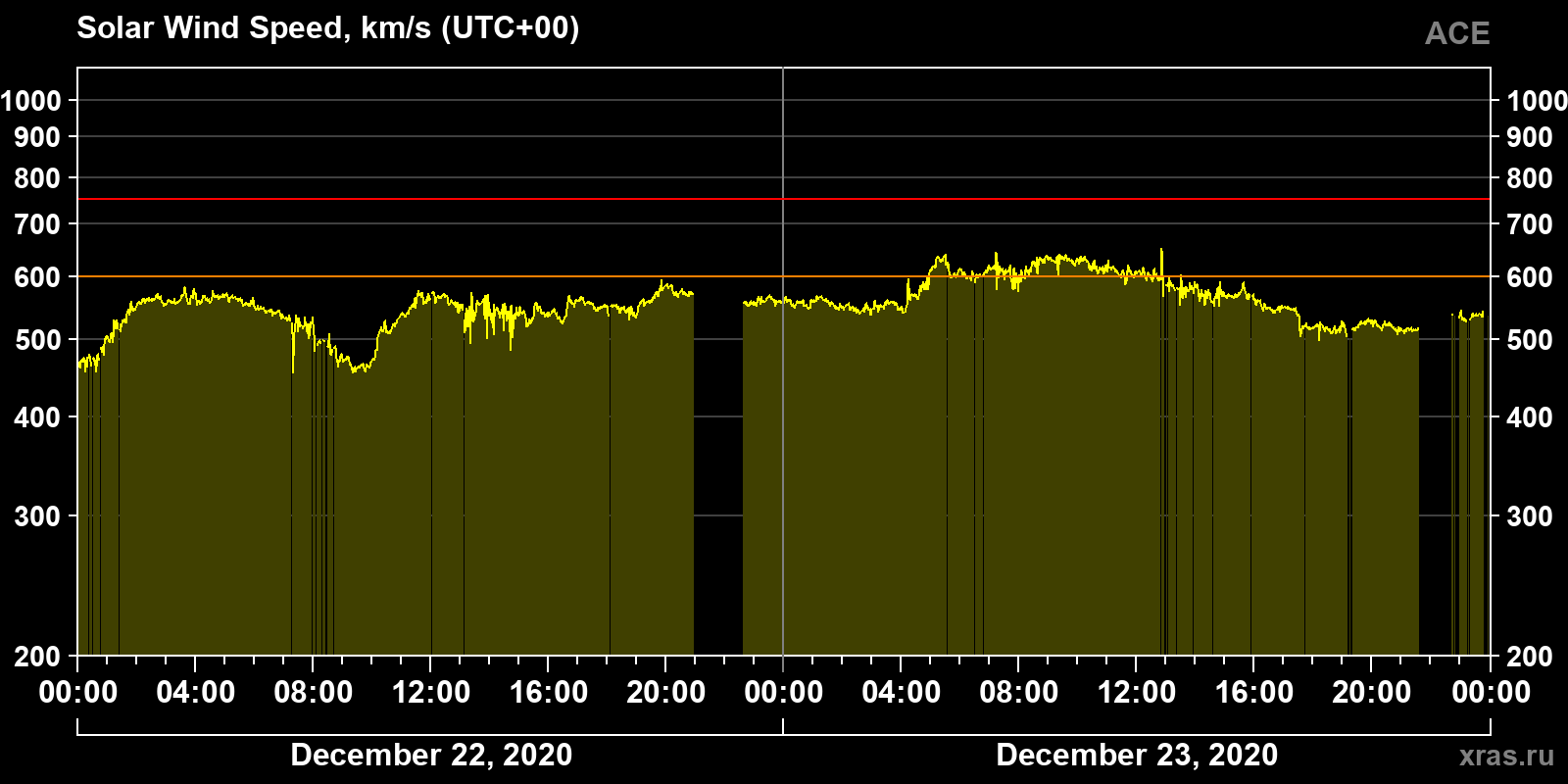 Solar wind speed
