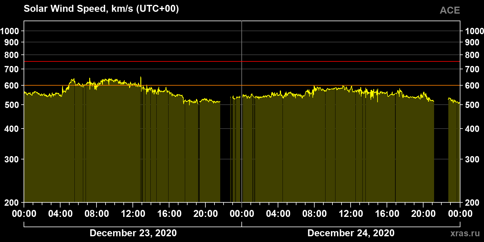 Solar wind speed