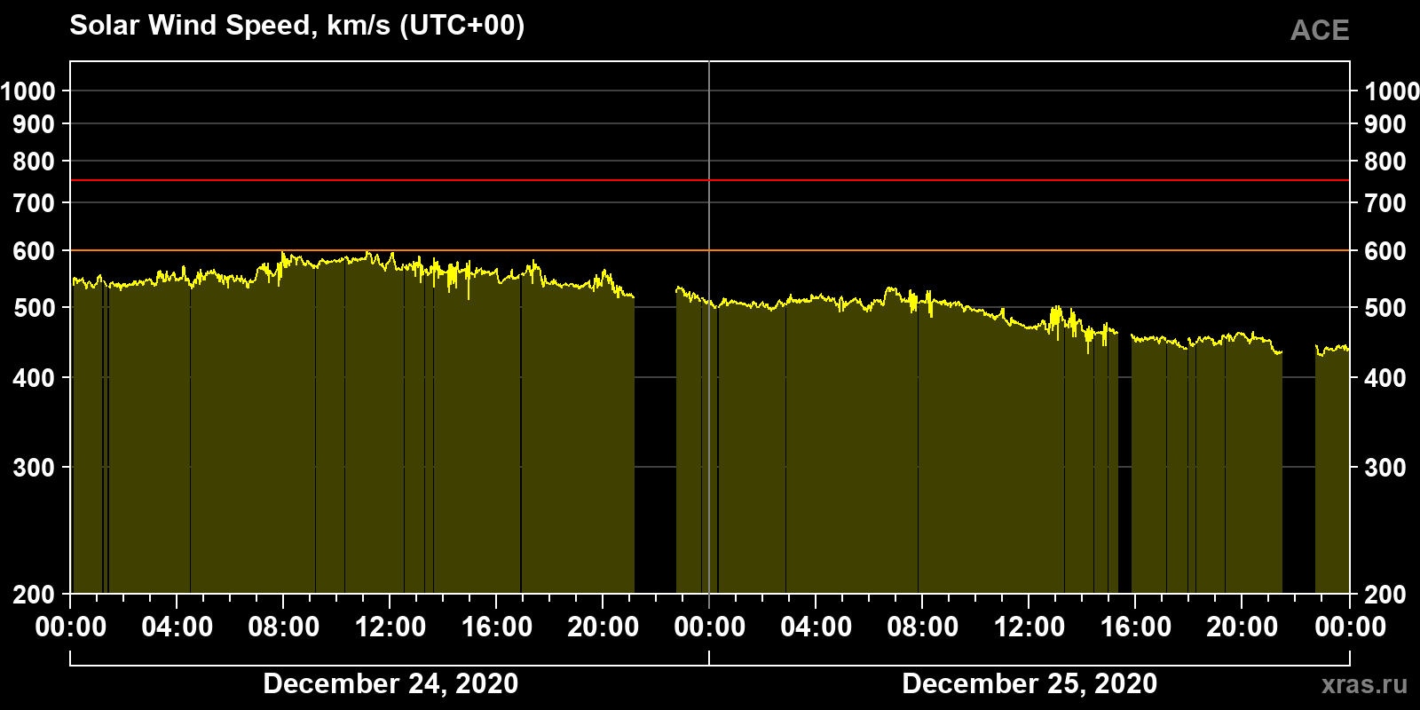 Solar wind speed