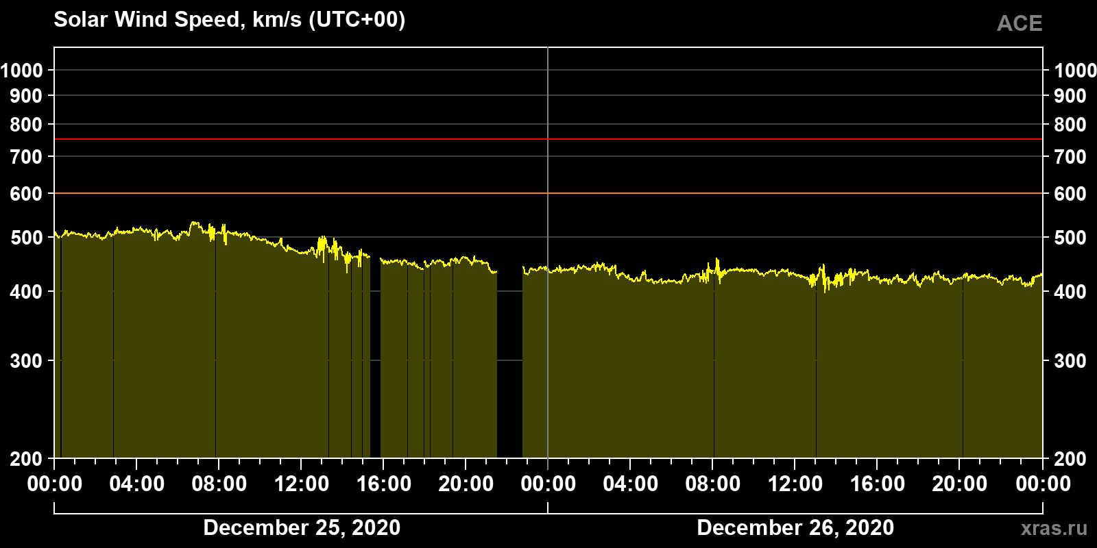 Solar wind speed