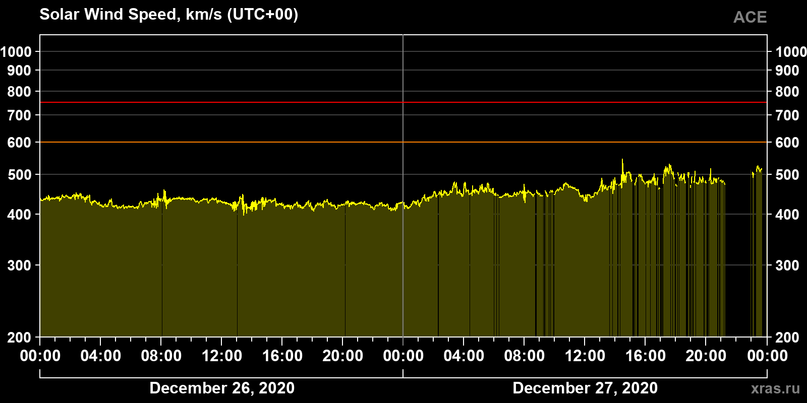 Solar wind speed