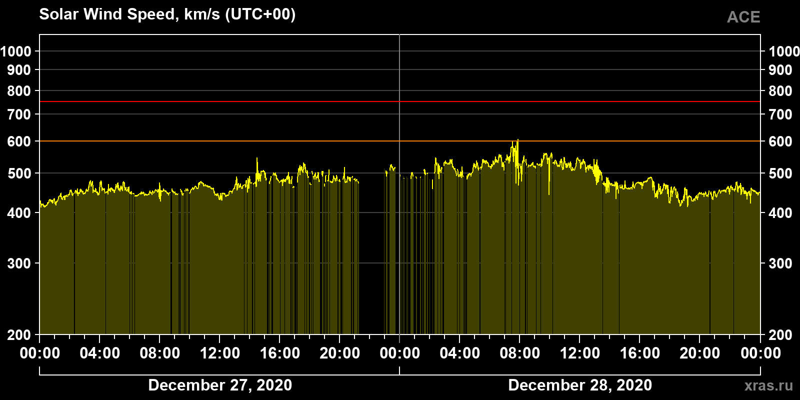 Solar wind speed