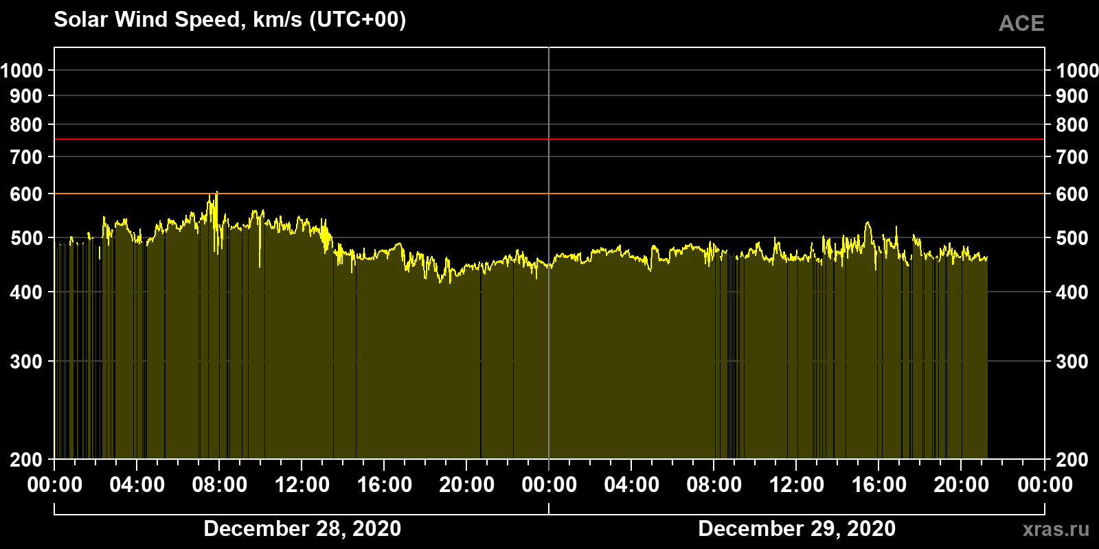 Solar wind speed