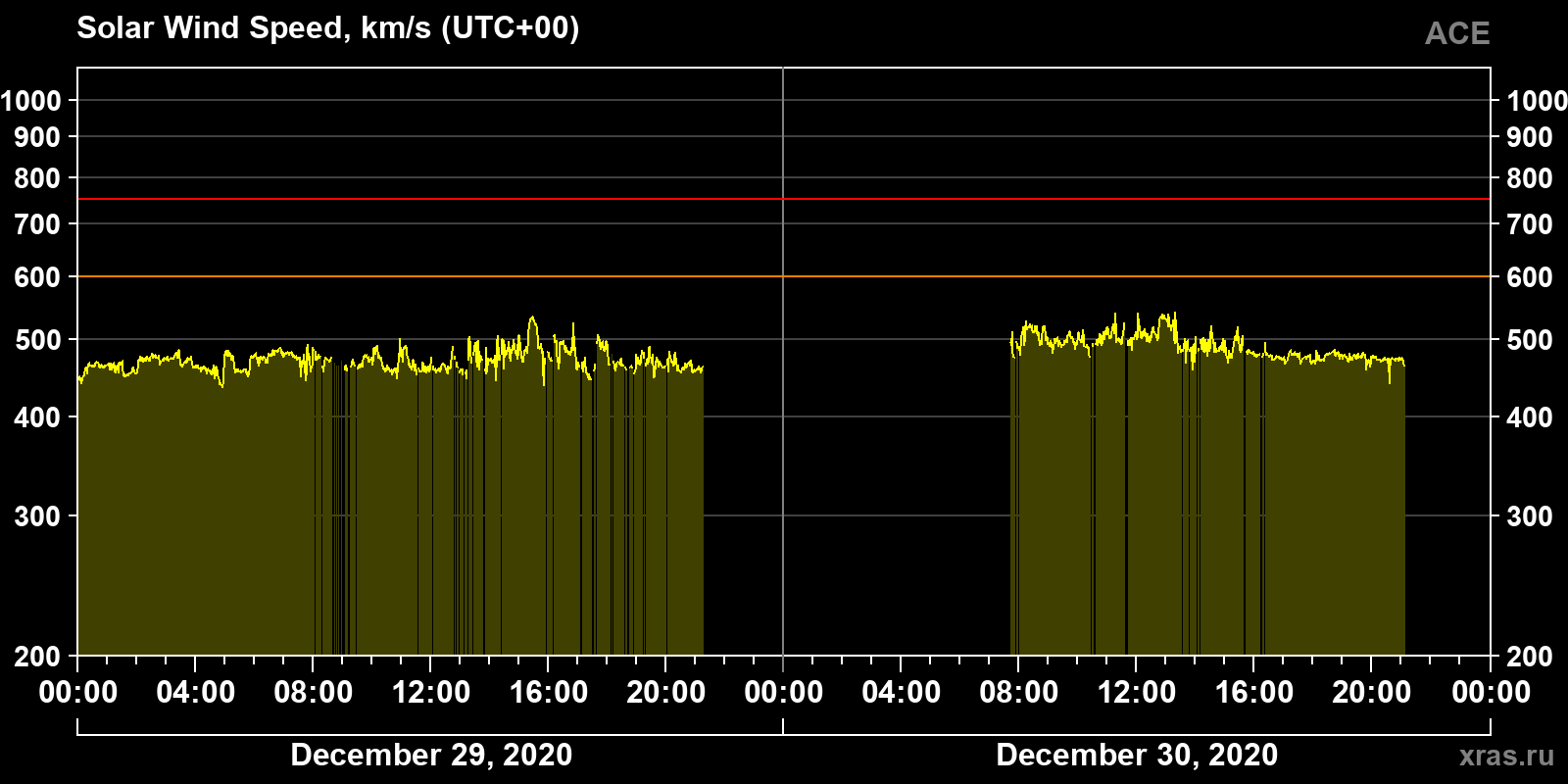 Solar wind speed