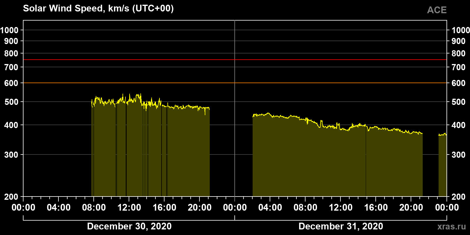Solar wind speed