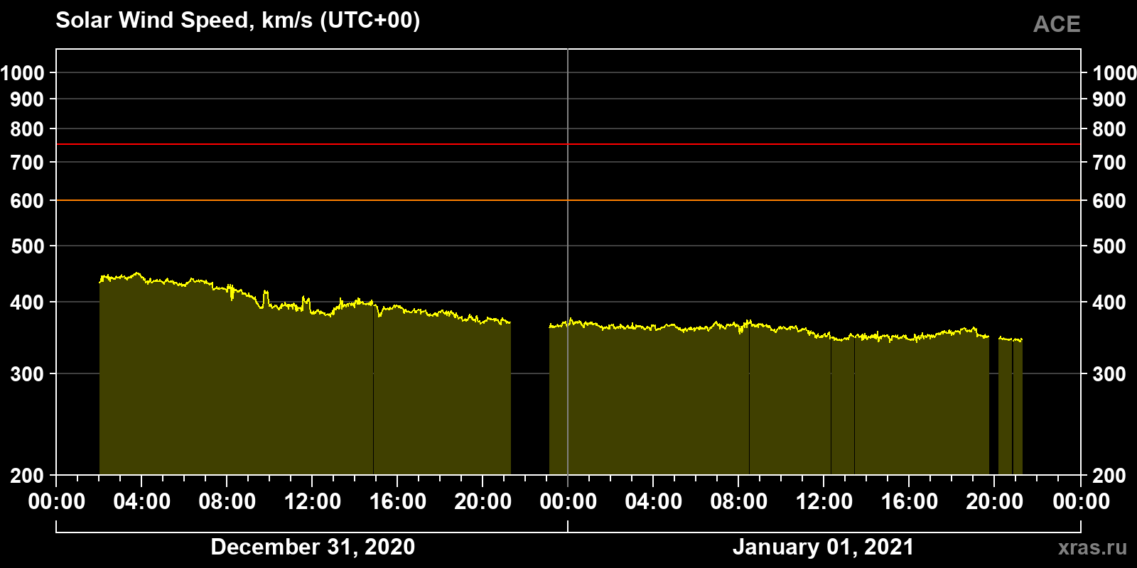 Solar wind speed