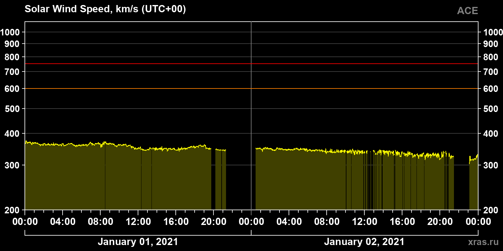 Solar wind speed