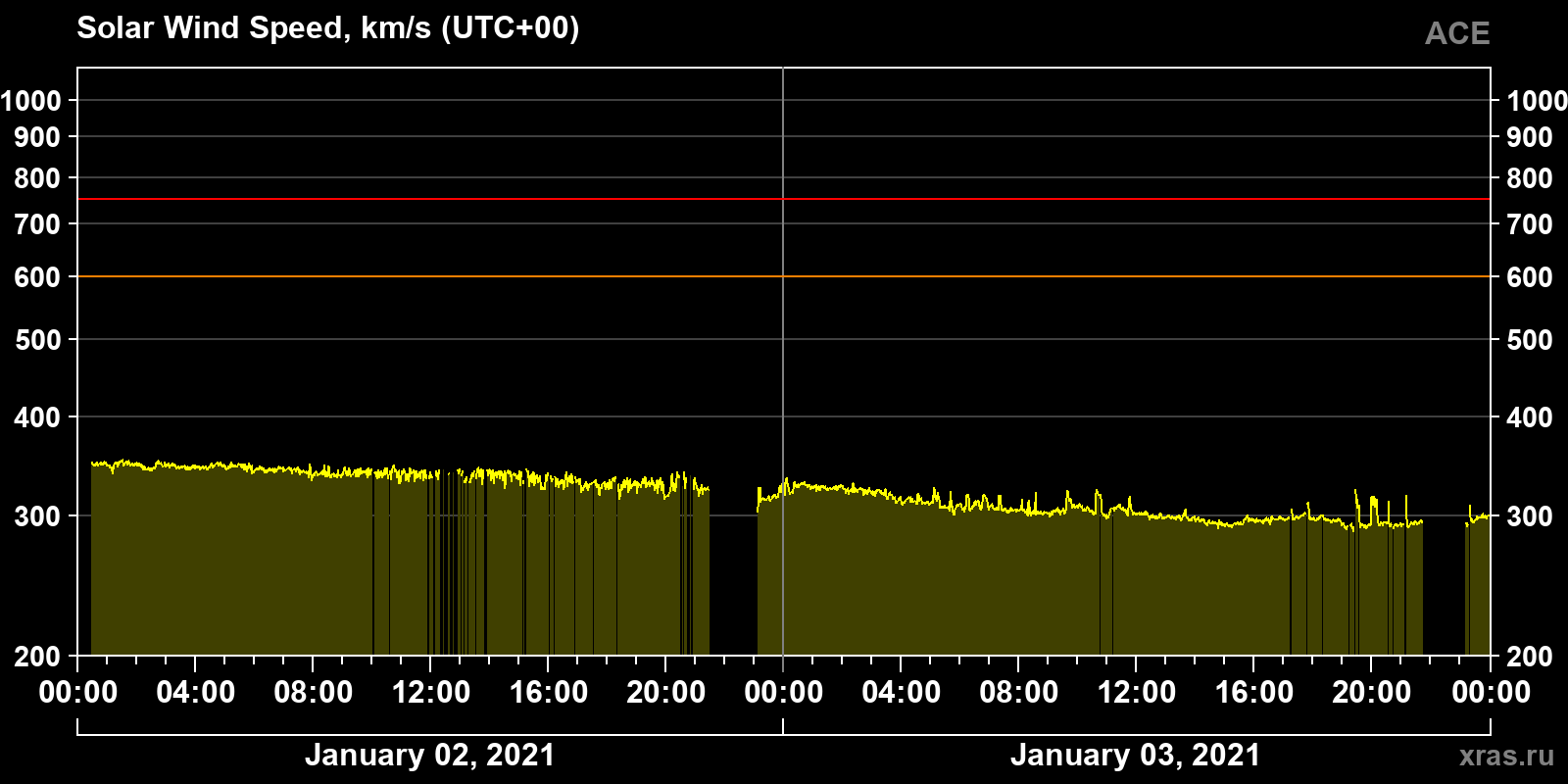 Solar wind speed