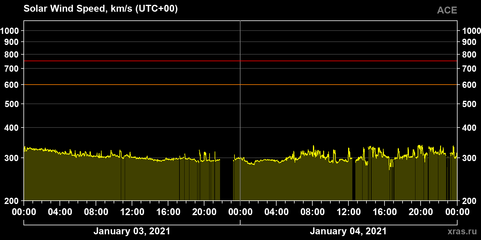 Solar wind speed