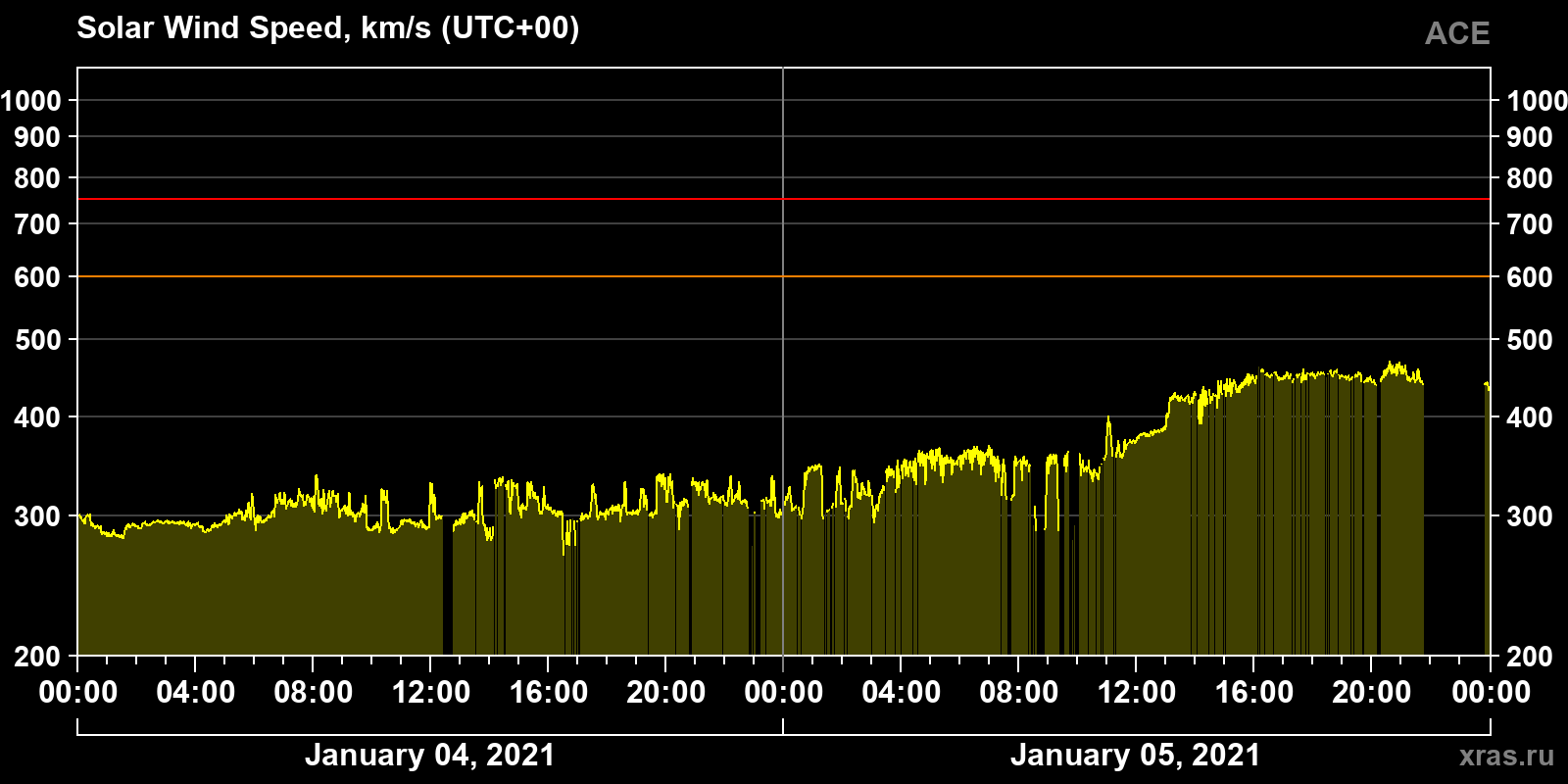Solar wind speed