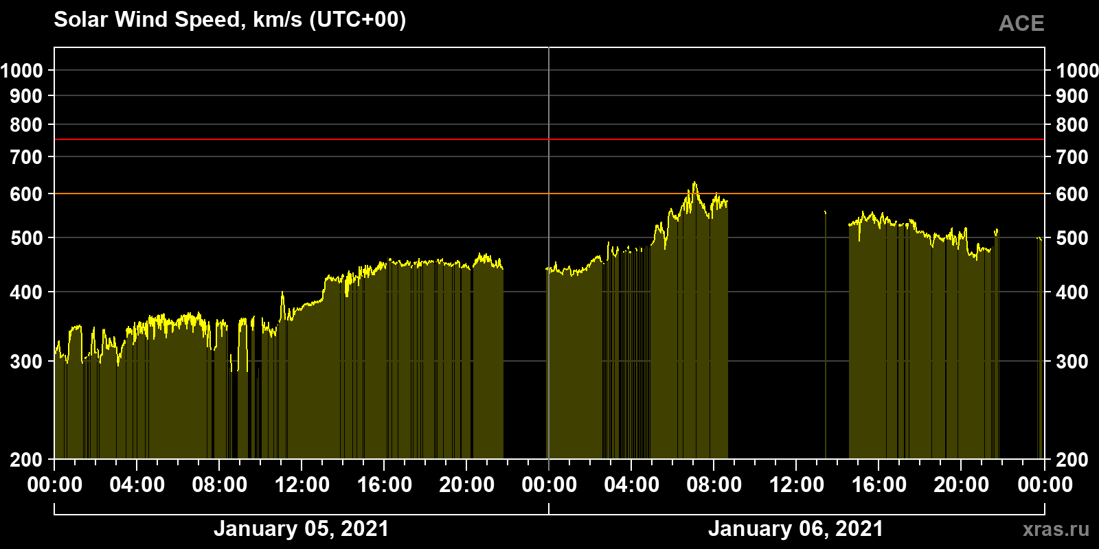 Solar wind speed
