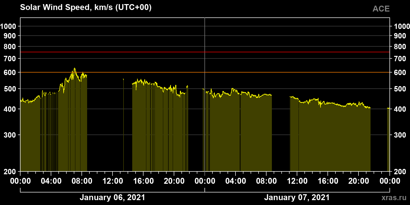Solar wind speed