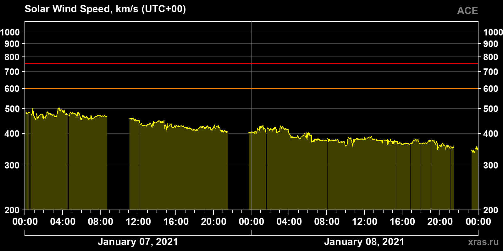Solar wind speed