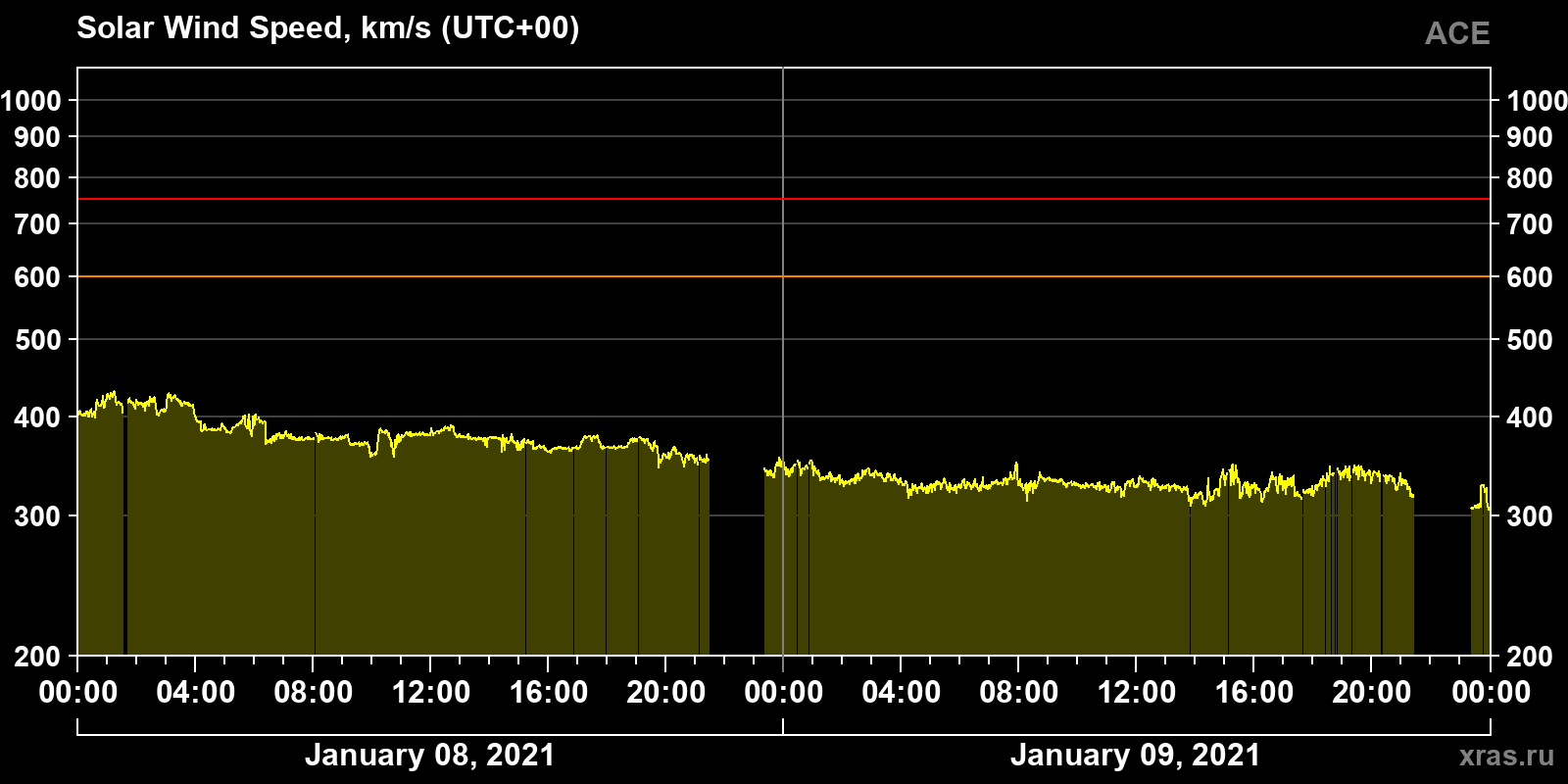 Solar wind speed