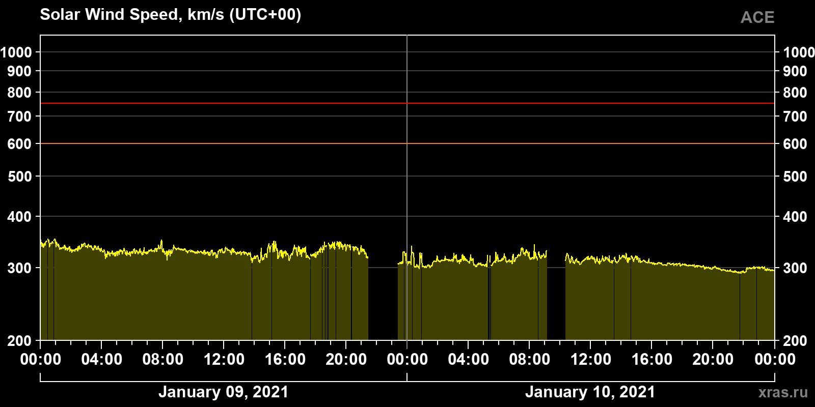 Solar wind speed
