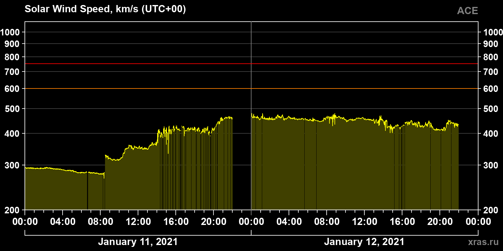Solar wind speed