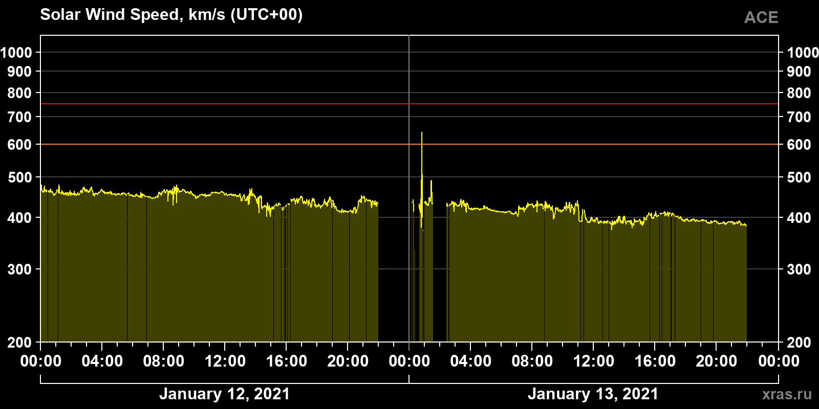 Solar wind speed