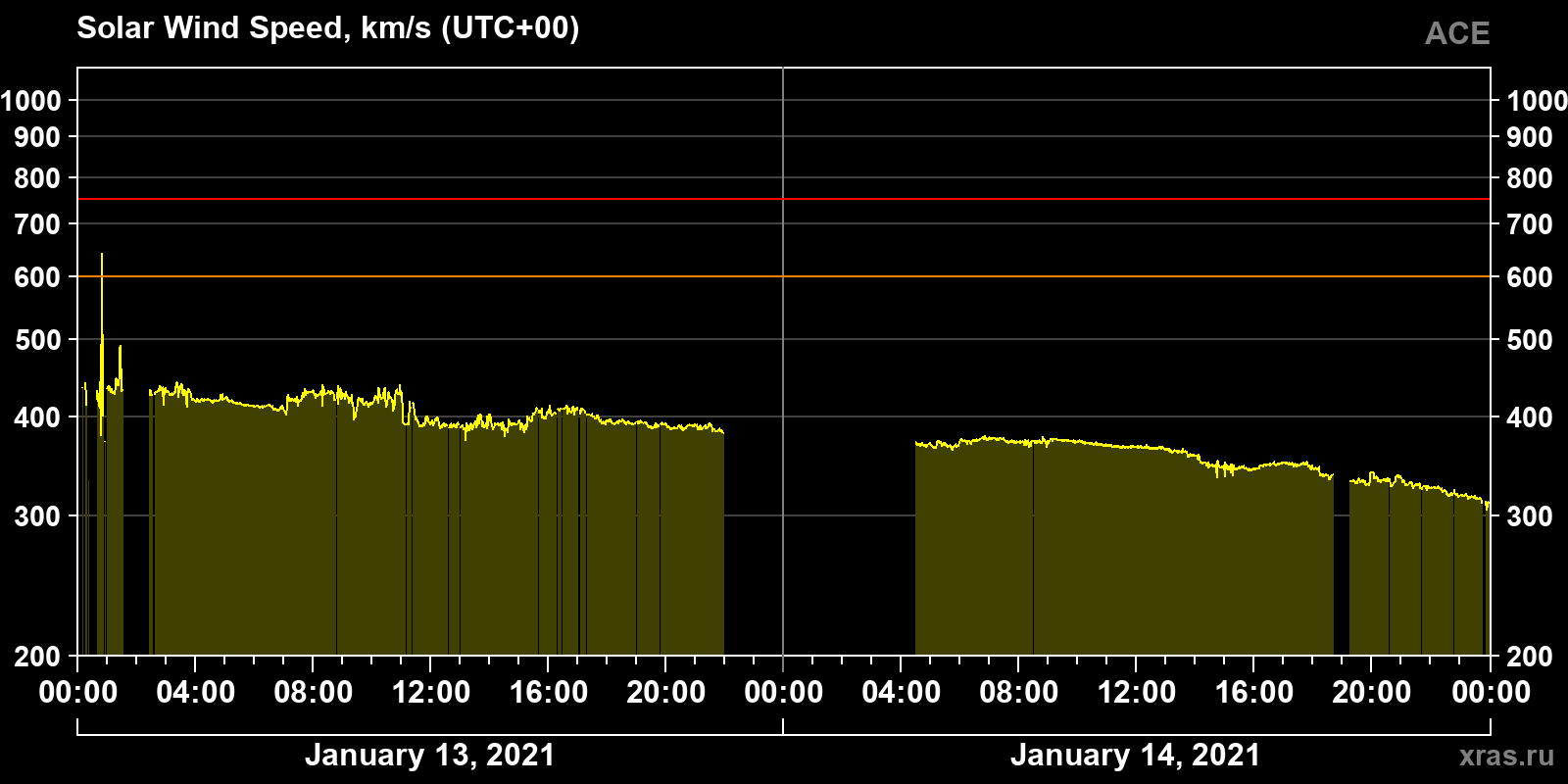 Solar wind speed