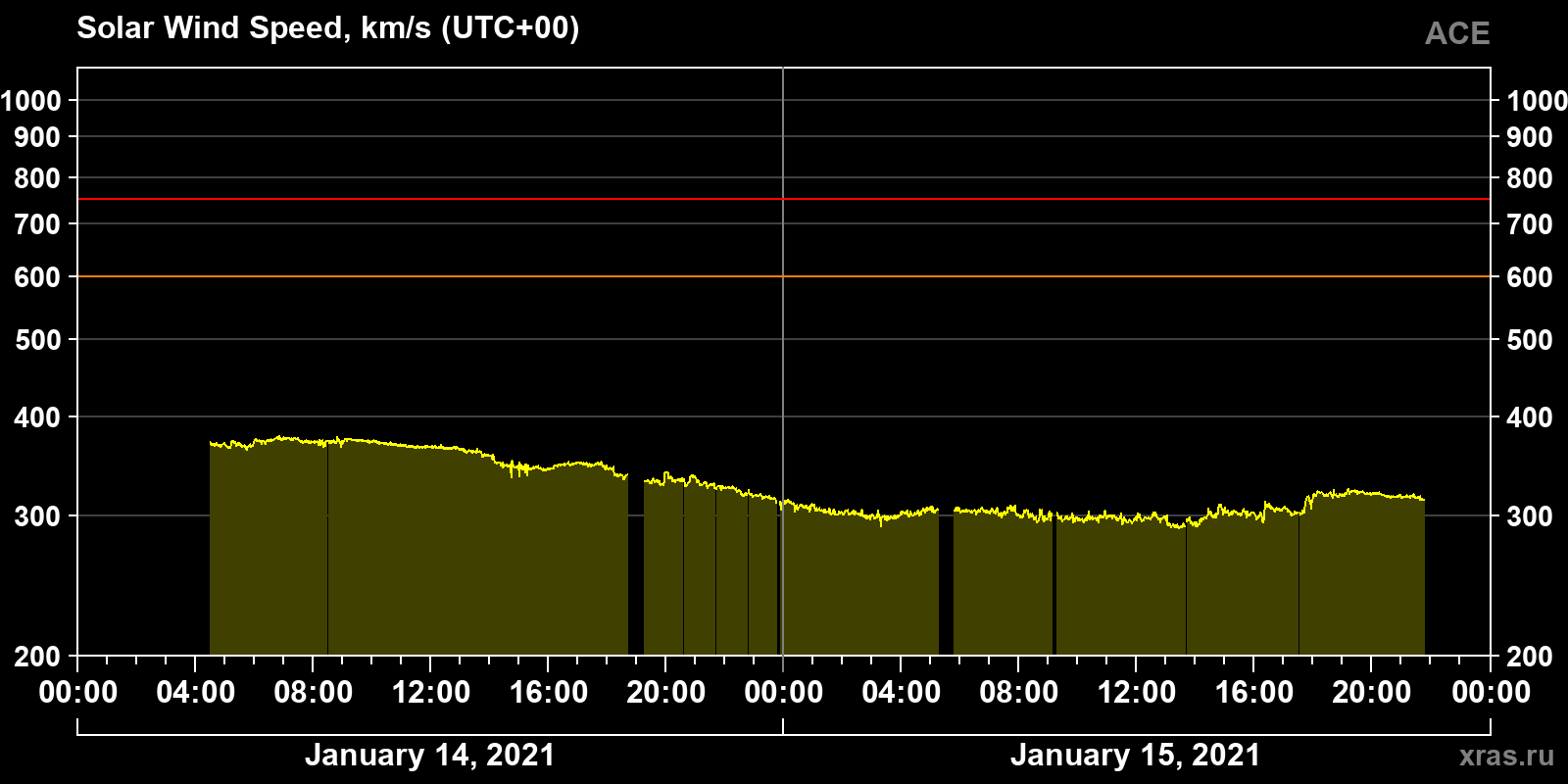 Solar wind speed