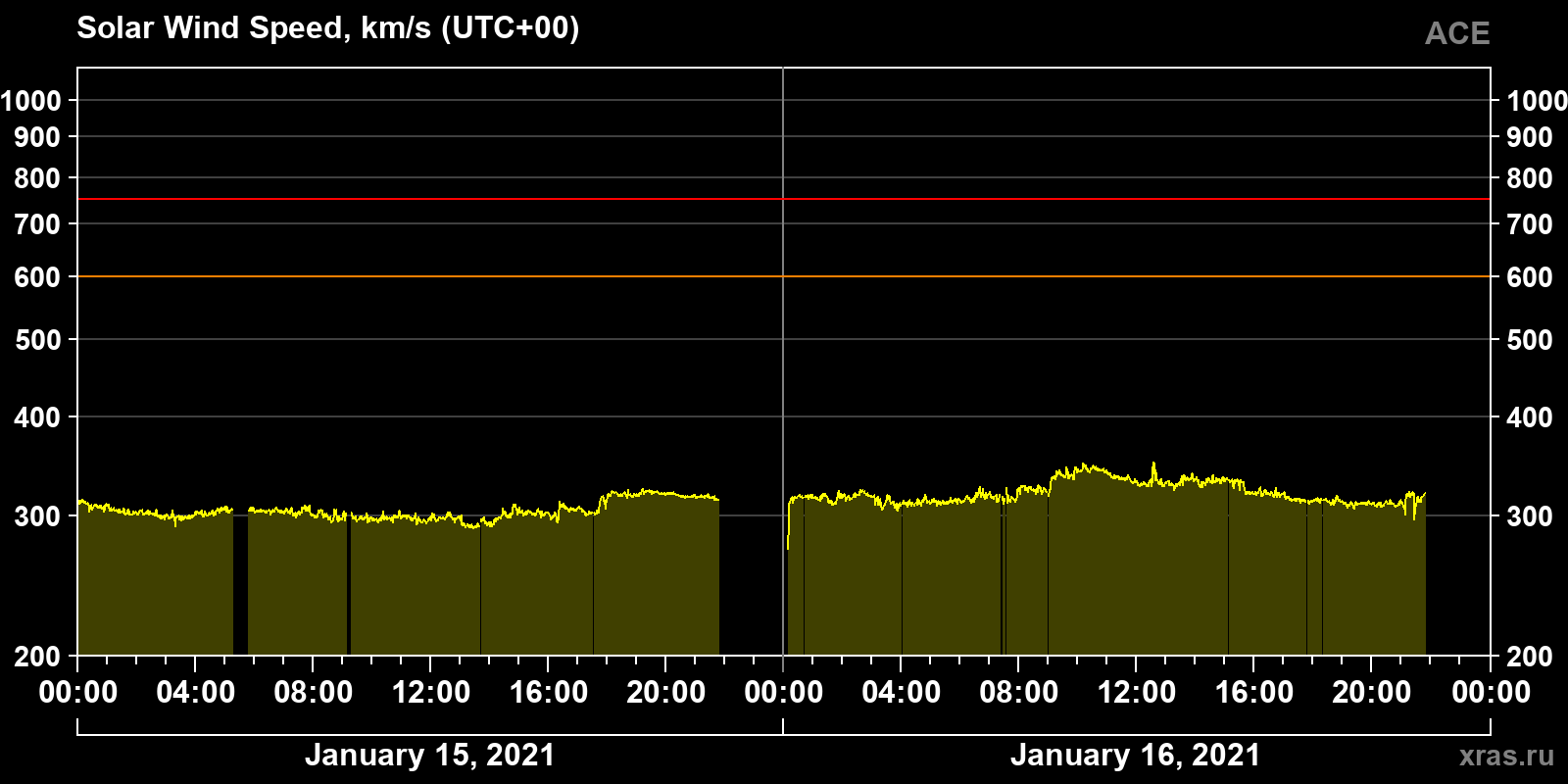 Solar wind speed