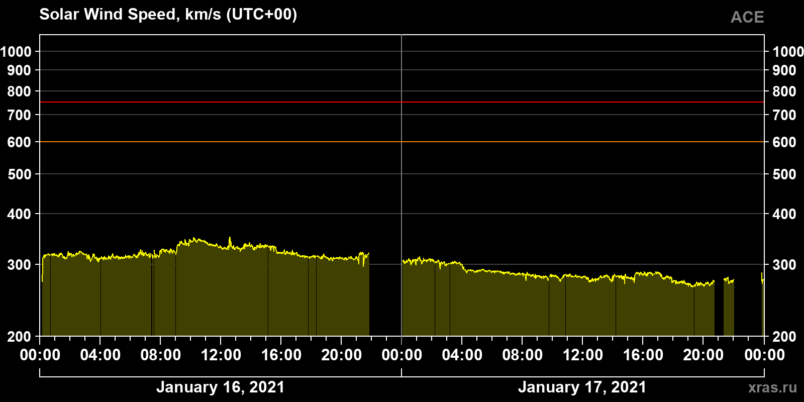Solar wind speed