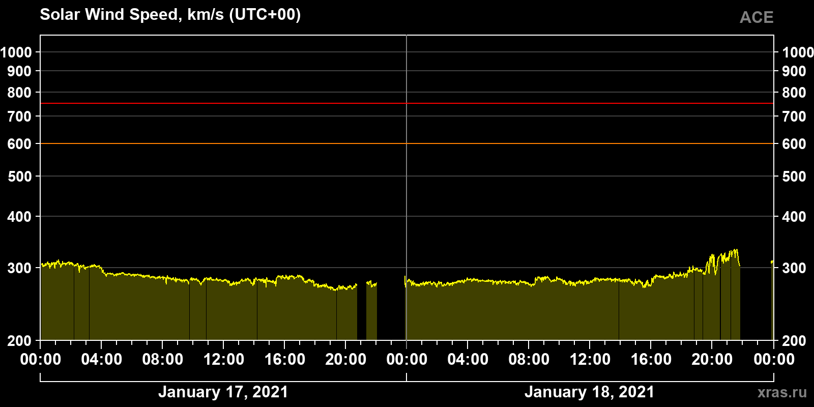 Solar wind speed