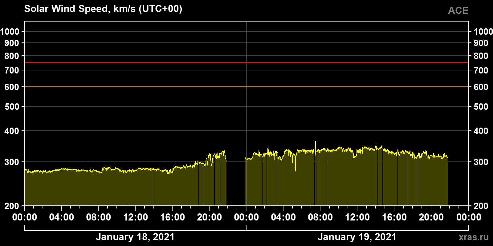 Solar wind speed