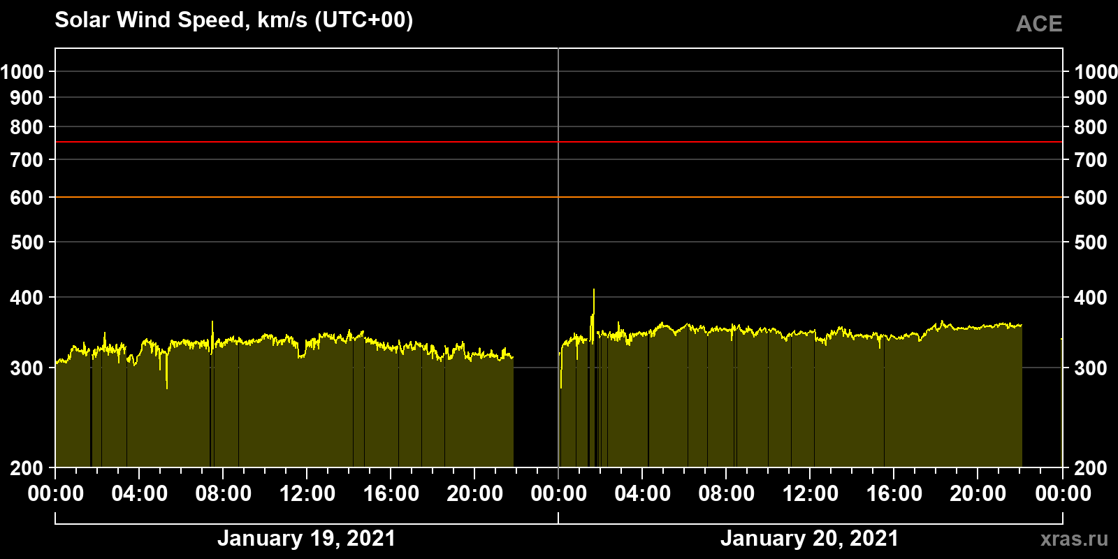 Solar wind speed