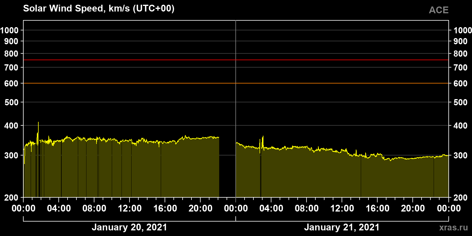 Solar wind speed