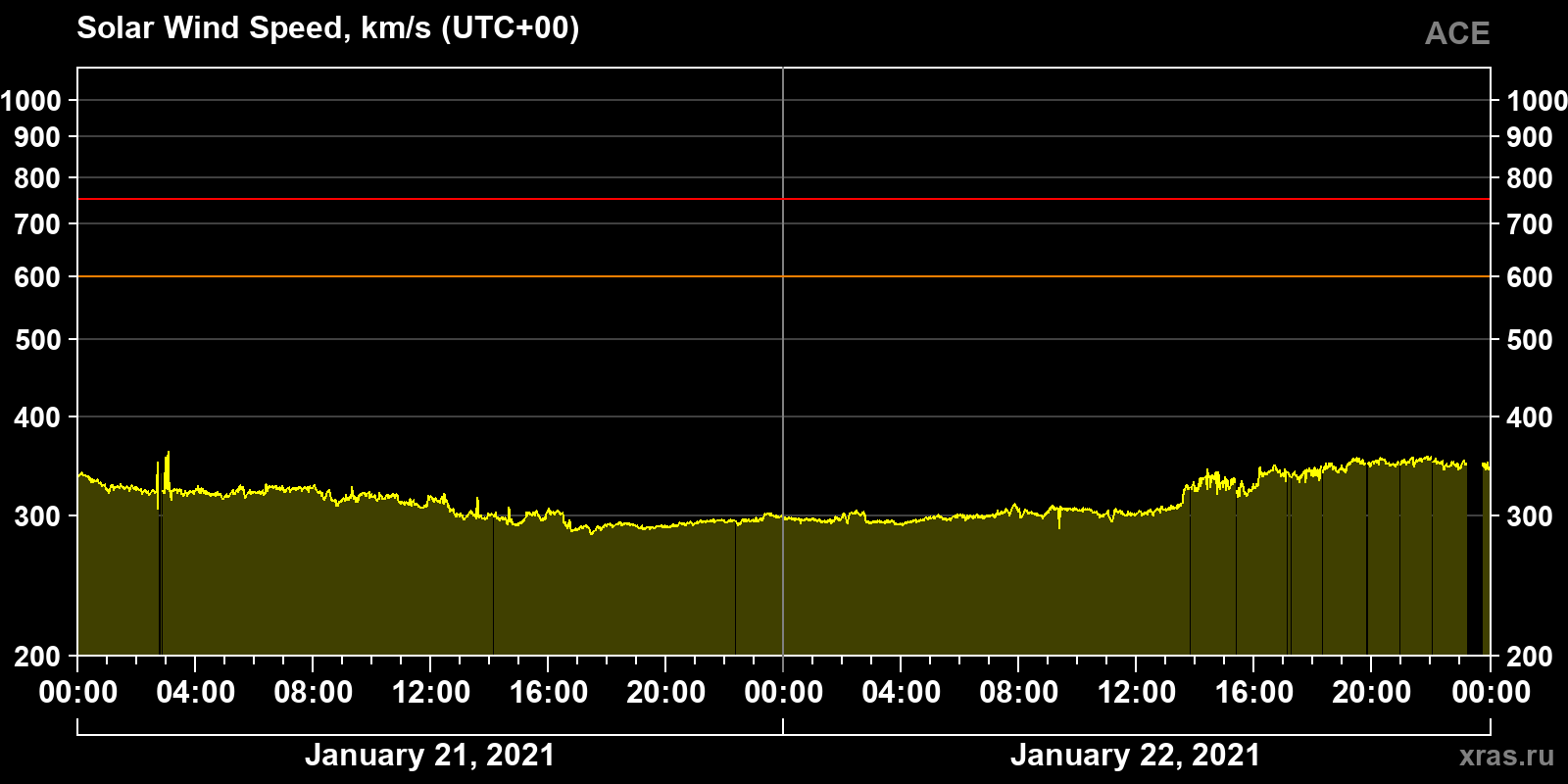Solar wind speed