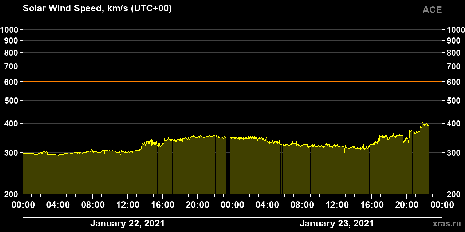 Solar wind speed