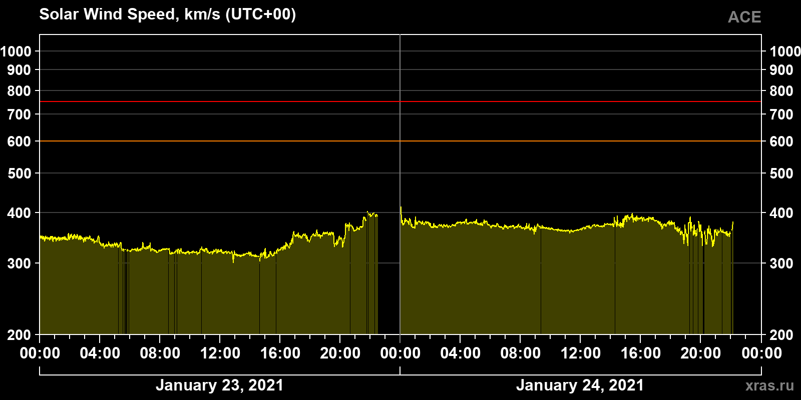 Solar wind speed