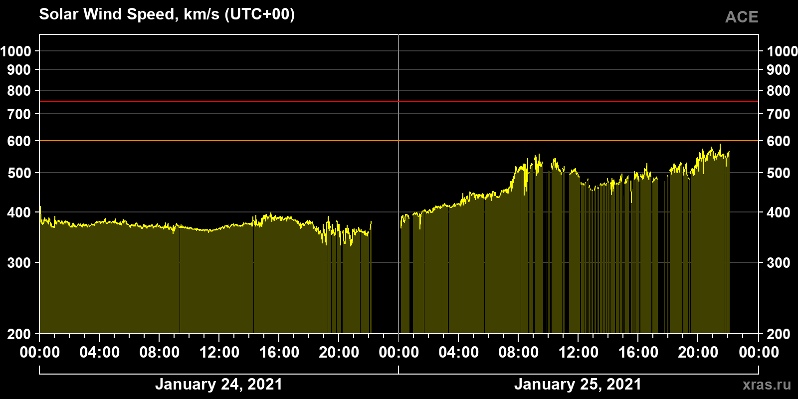 Solar wind speed