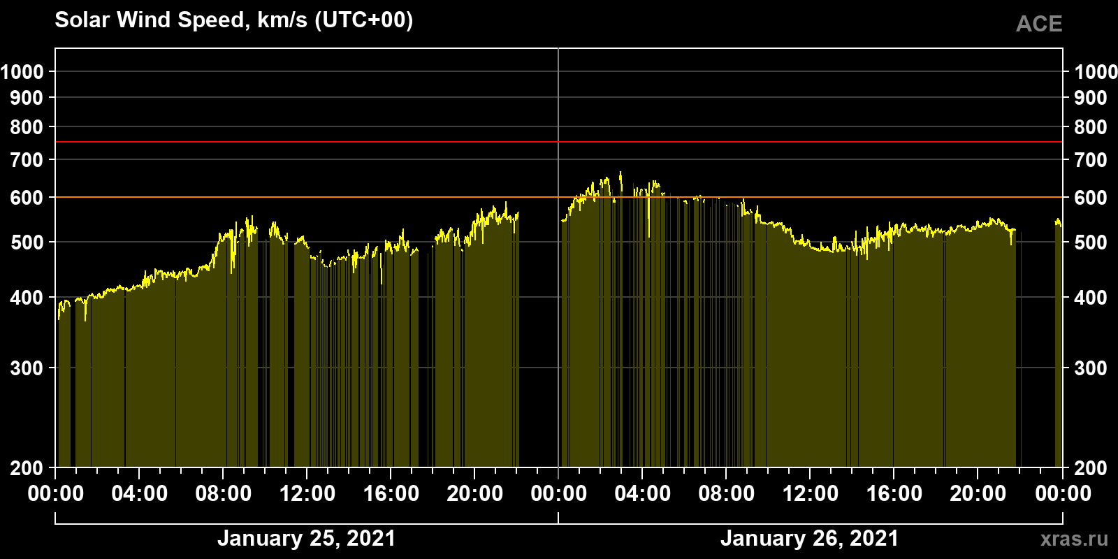 Solar wind speed
