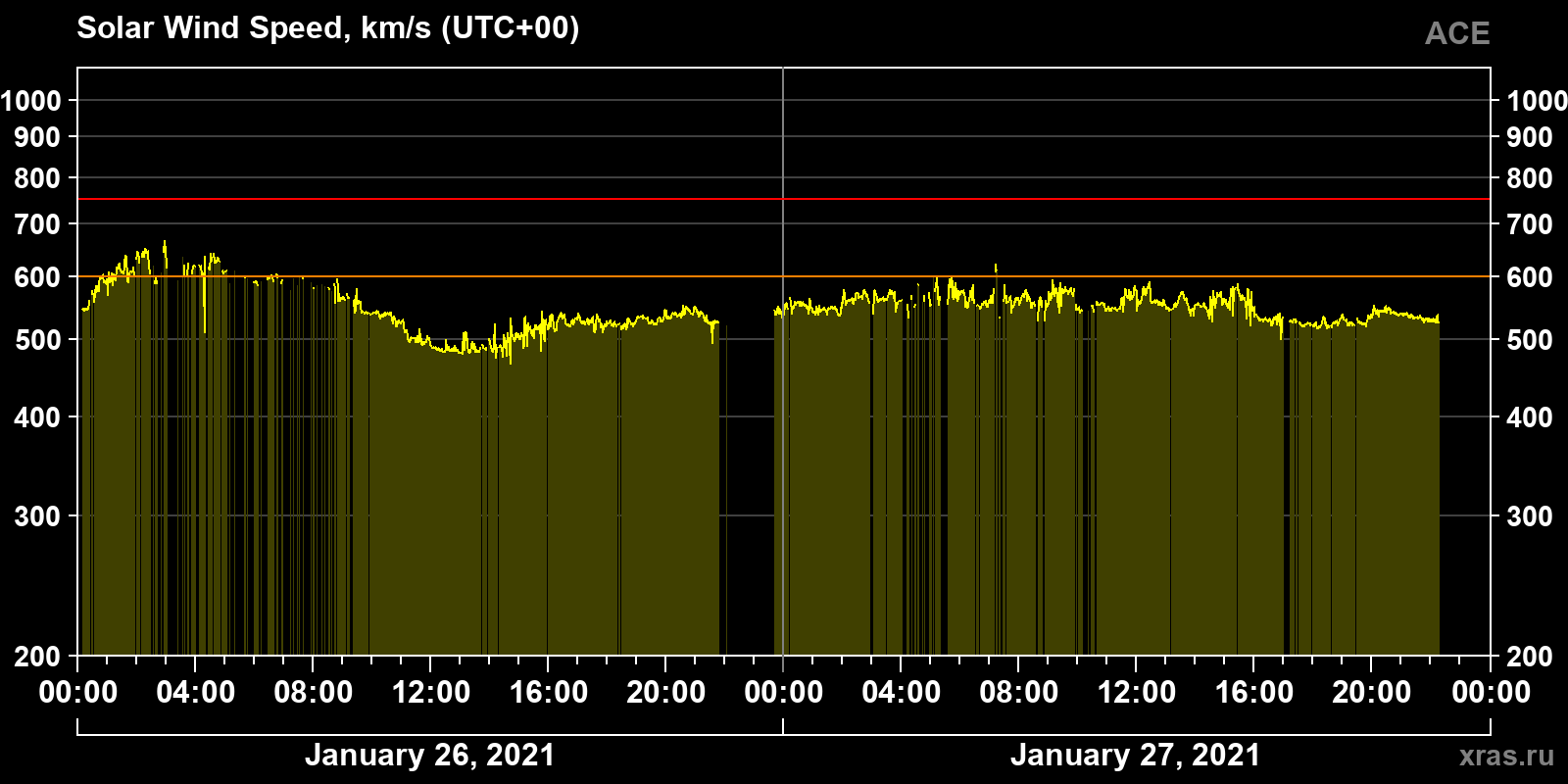 Solar wind speed