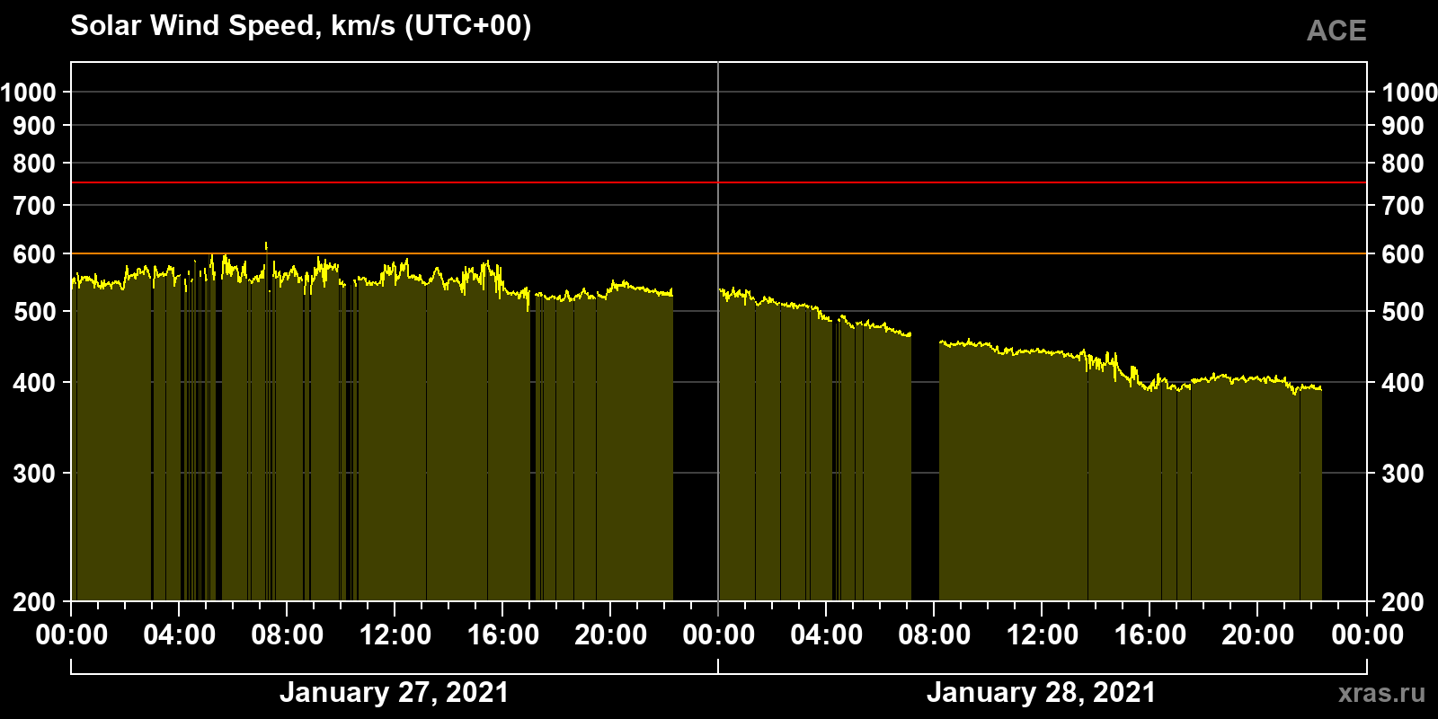 Solar wind speed