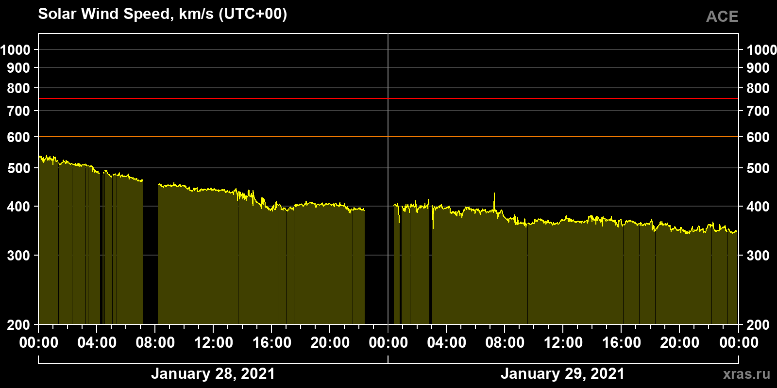 Solar wind speed