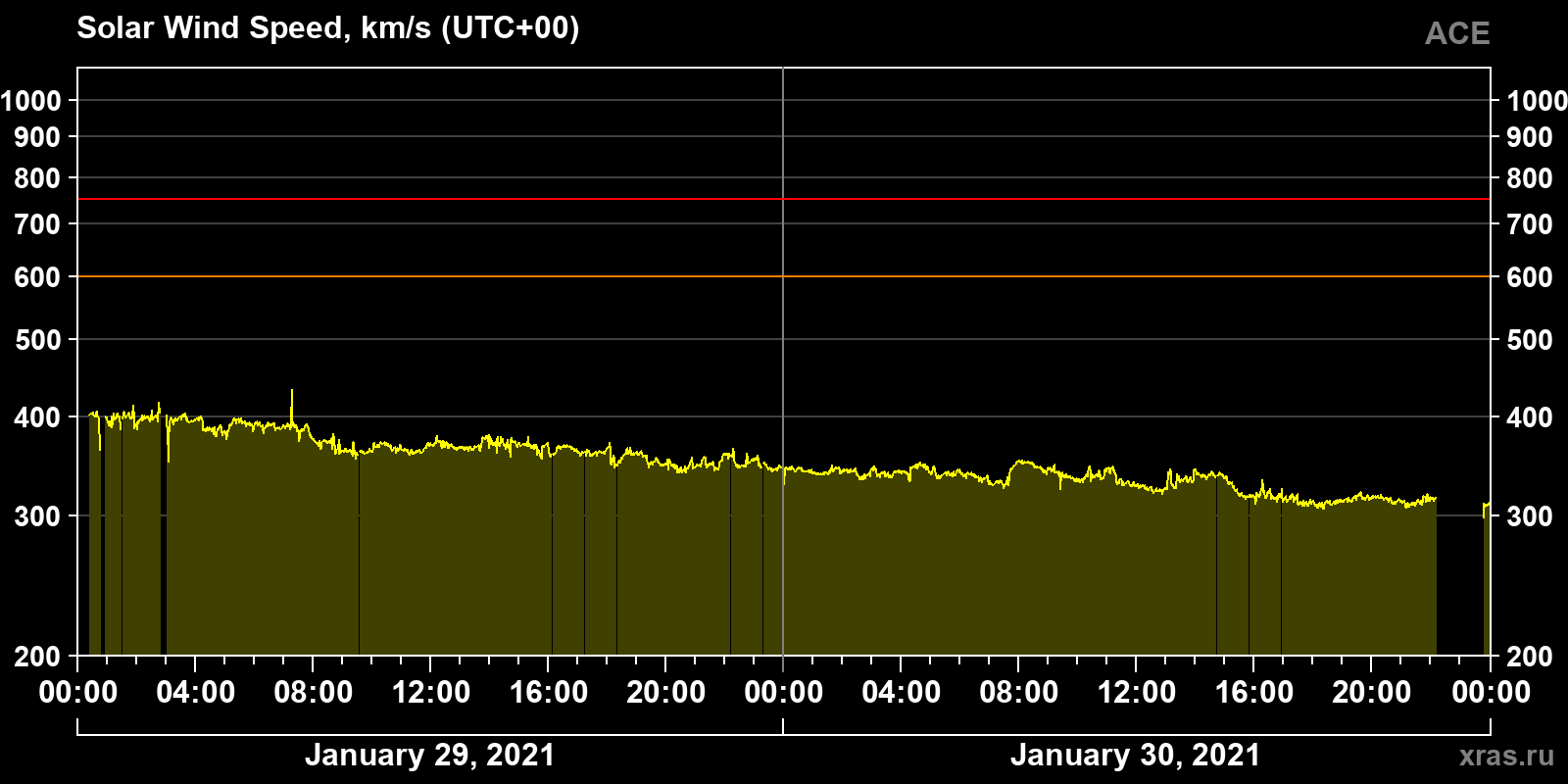 Solar wind speed