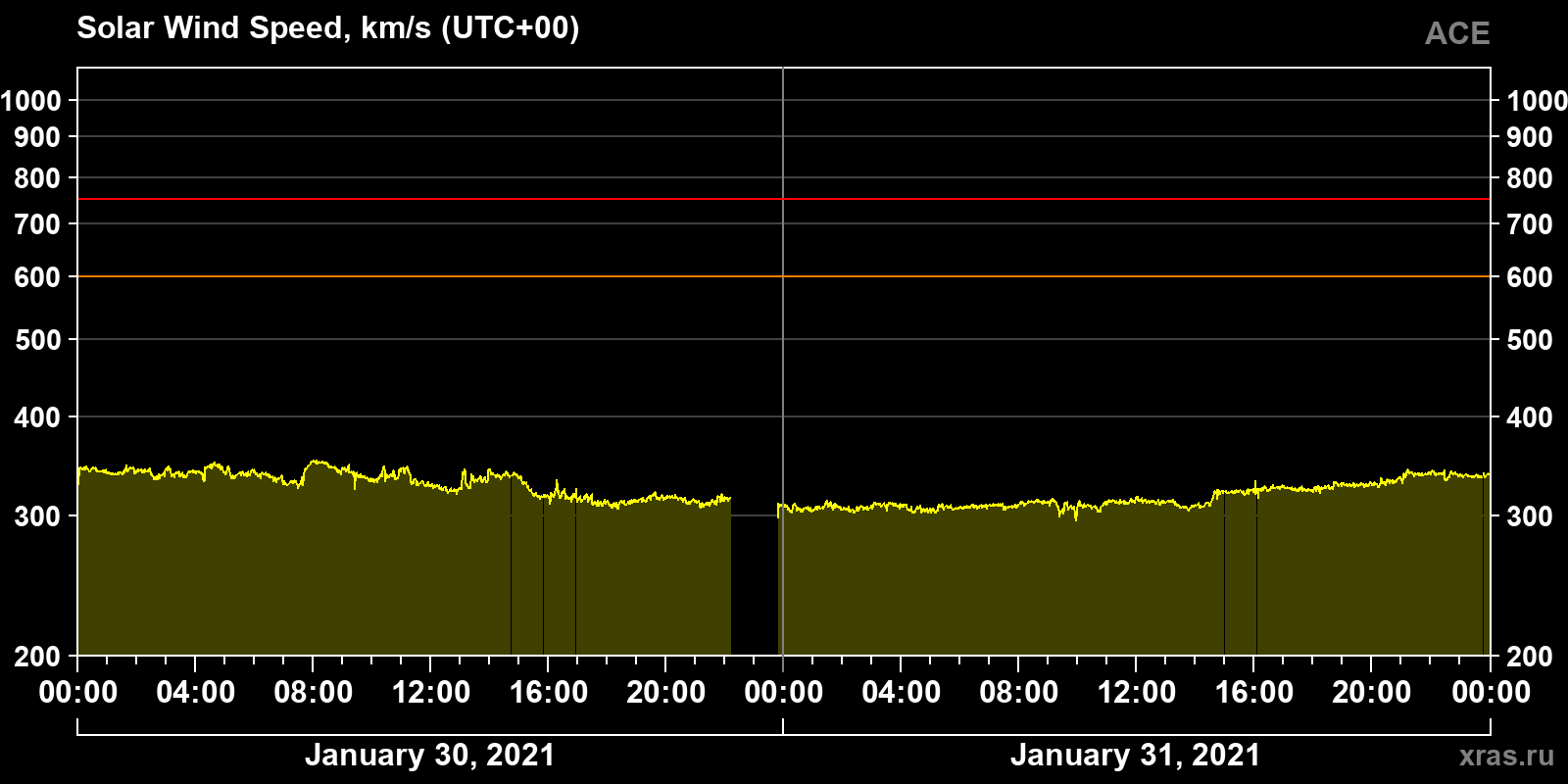 Solar wind speed