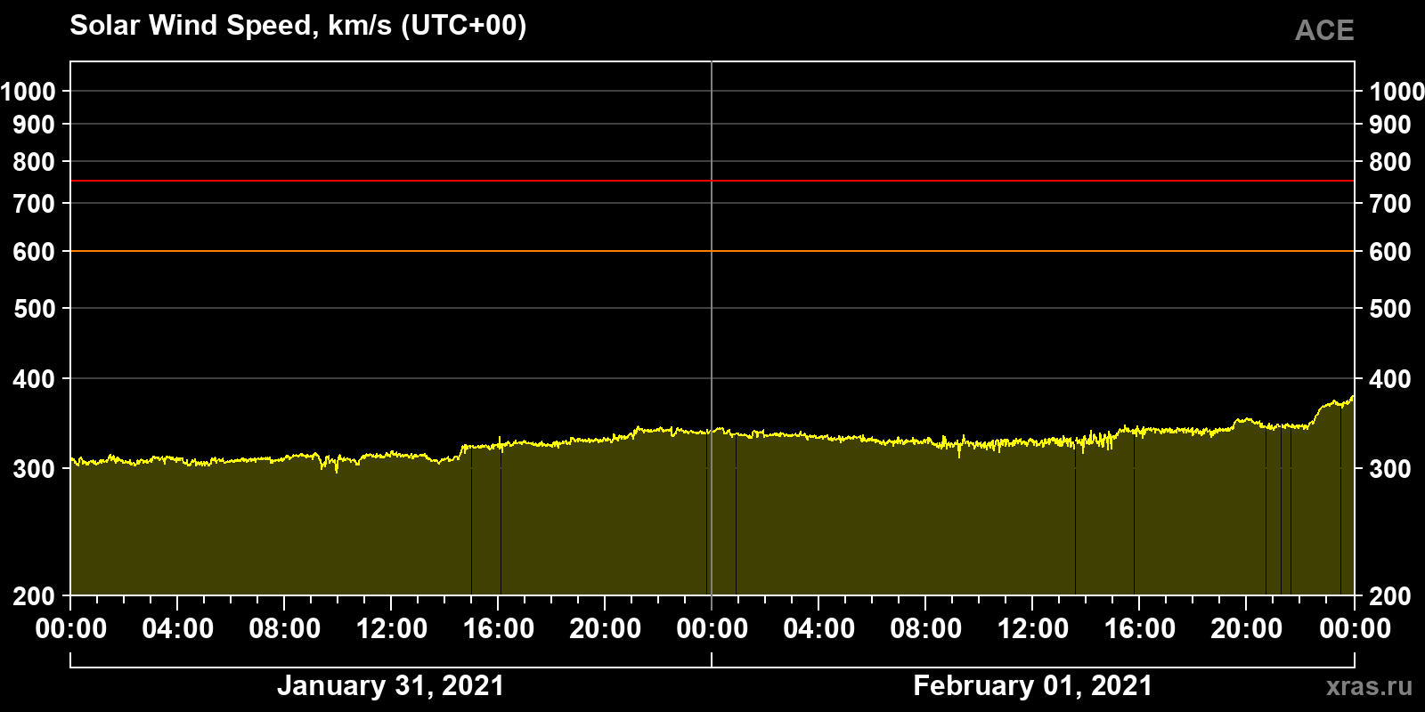 Solar wind speed