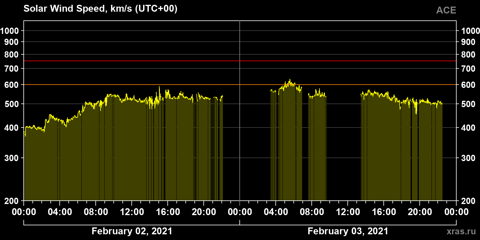 Solar wind speed