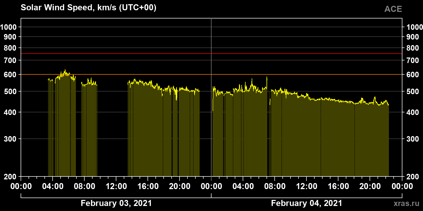 Solar wind speed