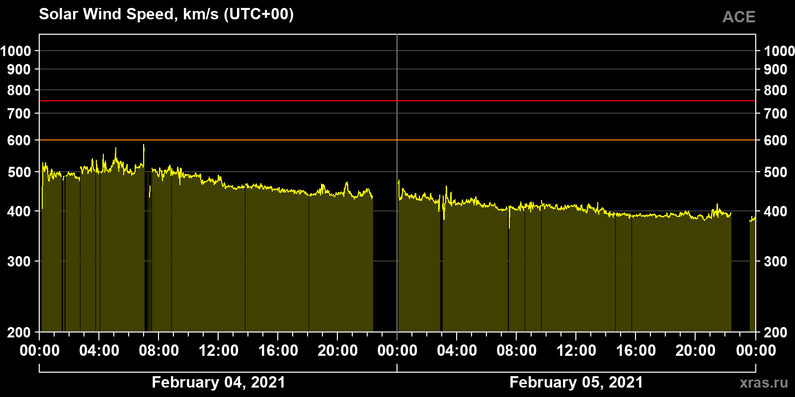 Solar wind speed