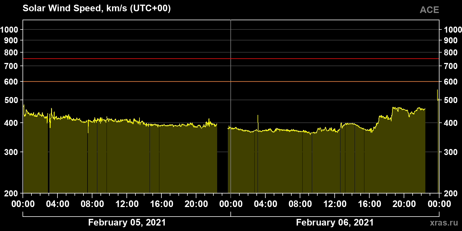 Solar wind speed