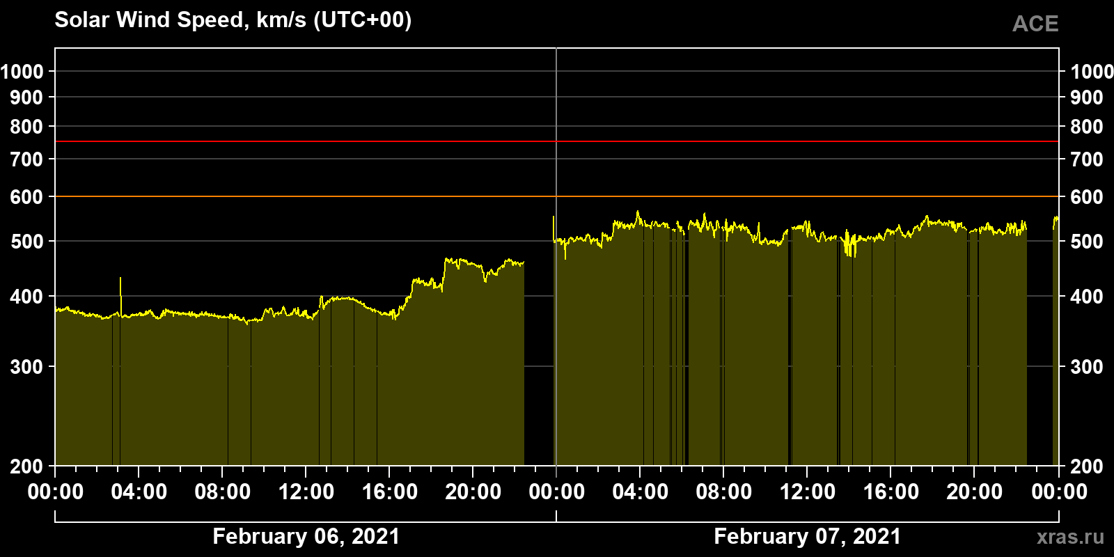 Solar wind speed