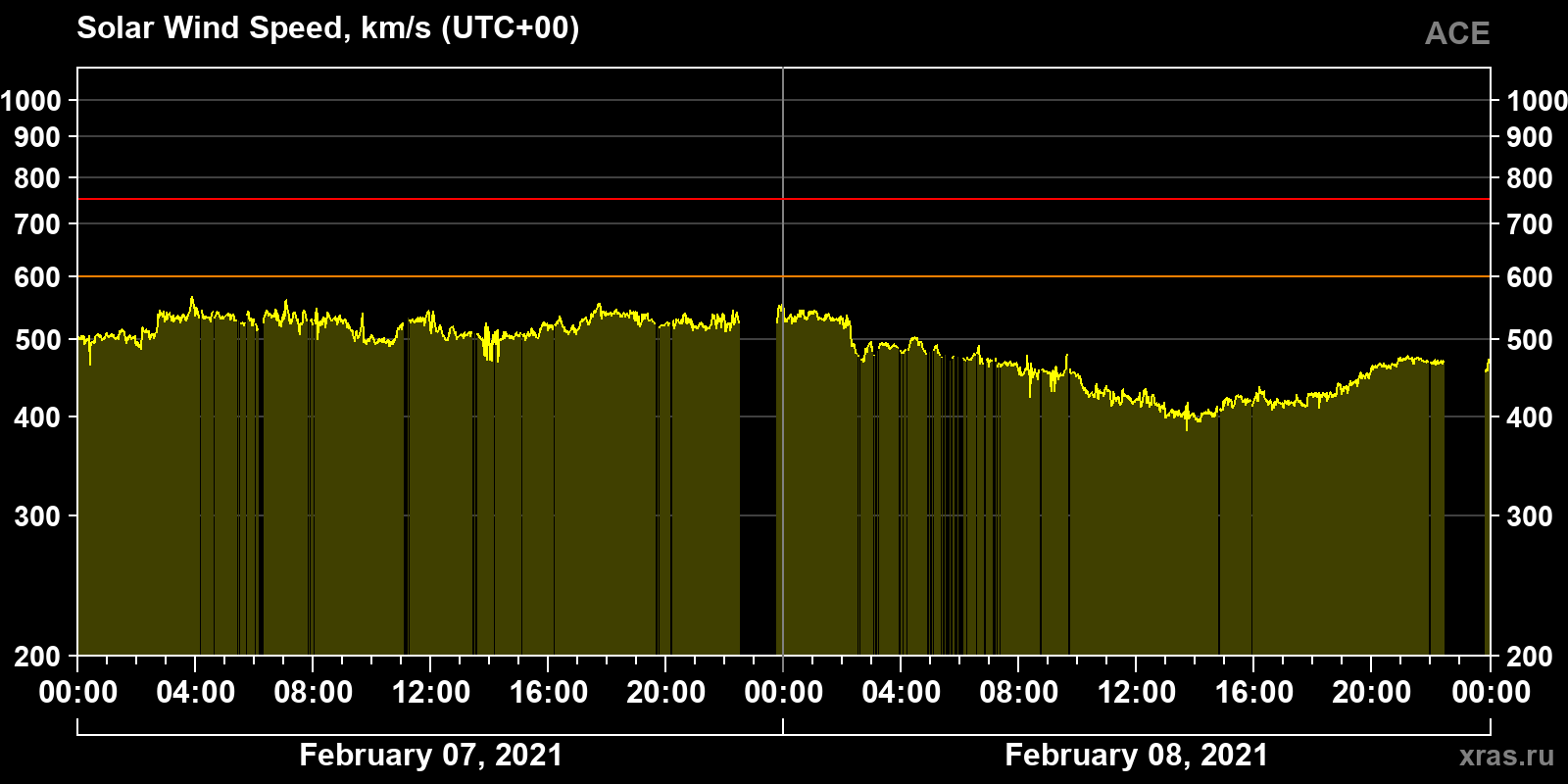 Solar wind speed