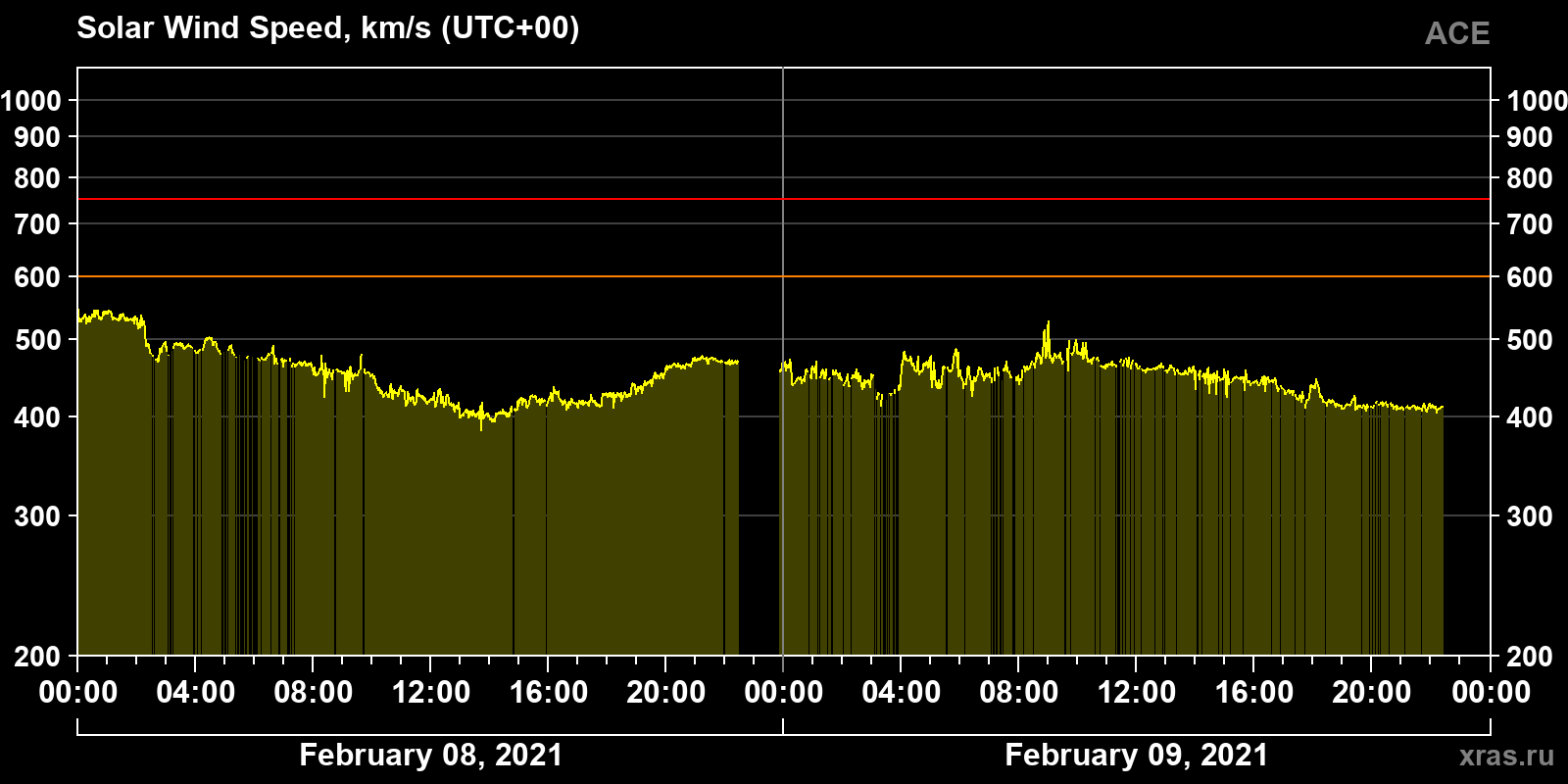 Solar wind speed