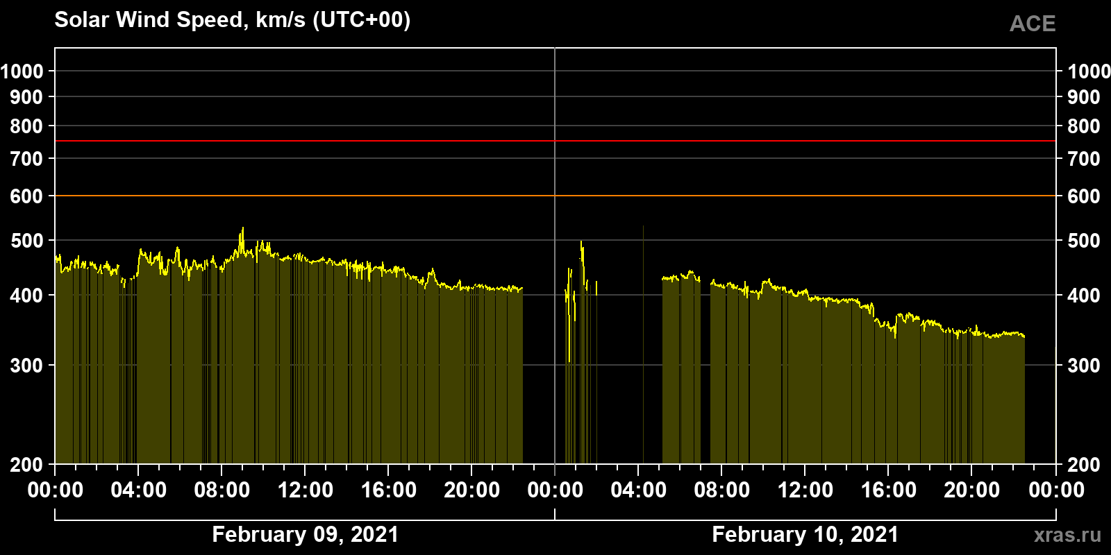 Solar wind speed