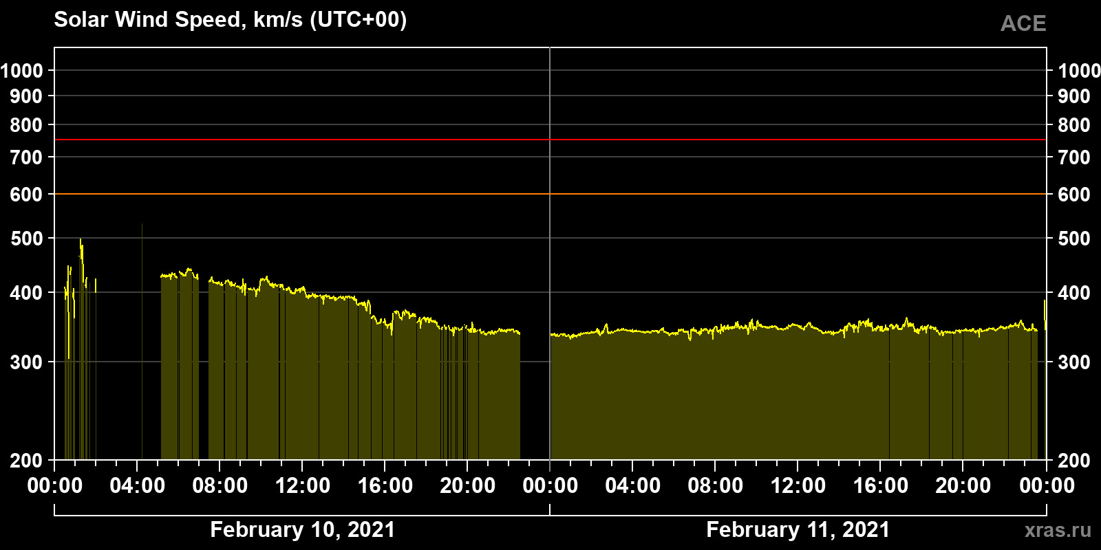 Solar wind speed